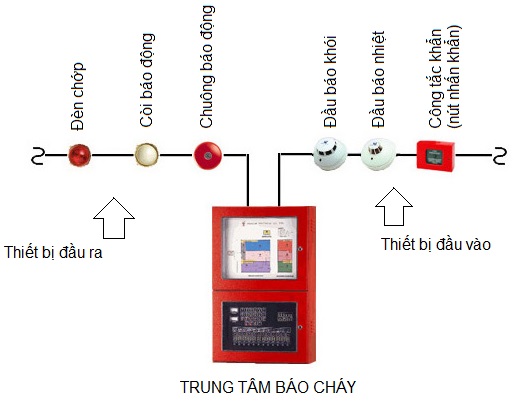 Sơ đồ báo cháy